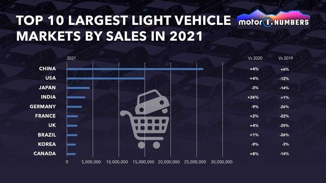 Danh sách 10 thị trường xe hơi lớn nhất trên thế giới năm 2022 cho thấy thị trường xe hơi tại Việt Nam nhỏ bé ra sao - Ảnh 1.
