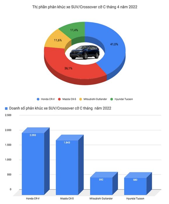 3 cú lật đổ ngôi vương bất ngờ trong tháng 4 tại Việt Nam: City vượt xa Vios, CR-V và Fortuner để tái chiếm vị trí sau thời gian dài bị áp đảo - Ảnh 4.