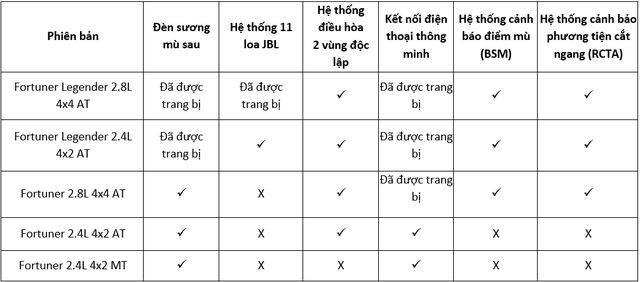 Ra mắt Toyota Fortuner 2022 tại Việt Nam: Bổ sung nhiều trang bị mới, đặt mục tiêu cạnh tranh doanh số với Santa Fe và Everest - Hình ảnh 1.
