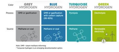 Xe điện vẫn chưa thịnh hành, trong khi đó, xe chạy bằng hydro đang trở thành một xu hướng phổ biến - Ảnh 2.