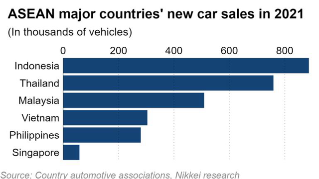 Việt Nam đứng ở vị trí bao nhiêu trong số các quốc gia Đông Nam Á về tiêu thụ ô tô? - Hình 2.