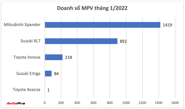 Dụng phong độ ở đầu năm mới, Mitsubishi Xpander làm cho Suzuki XL7 và Toyota Innova không còn cơ hội cạnh tranh - Ảnh 1.