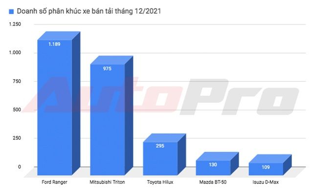 Mitsubishi Triton đột ngột bán được 3 lần số lượng của Hilux, đe doạ vị thế hàng đầu của Ranger trong tháng cuối năm - Hình ảnh 2.