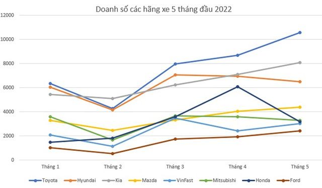 Trong bối cảnh thị trường khó khăn, một thương hiệu ô tô đang tăng tốc mạnh mẽ để cạnh tranh với những người dẫn đầu về doanh số ở Việt Nam - Hình ảnh 1.