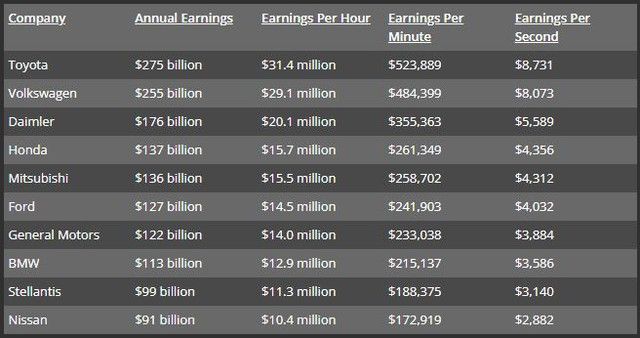Những tập đoàn xe hàng đầu thế giới kiếm được bao nhiêu tiền mỗi giây? - Ảnh 1.