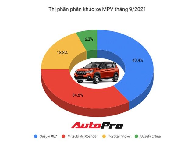 Mitsubishi Xpander trước cơ hội tái giành ngôi vương doanh số MPV trong tháng 10 - Ảnh 2.