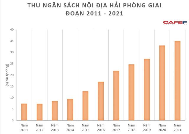 VinFast đã đóng bao nhiêu tiền thuế cho Hải Phòng trong năm 2021? - Ảnh 1.