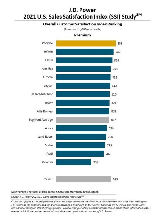 Không phải Mercedes-Benz hoặc Lexus, mà Porsche mới là thương hiệu hàng đầu khi nói đến sự hài lòng của khách hàng - Hình ảnh 2.