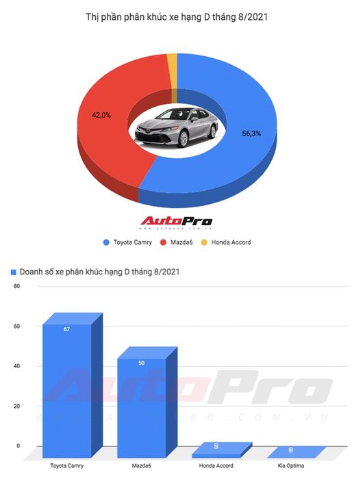 So sánh Kia K5 và Toyota Camry: Xe Hàn có giá rẻ, nhiều tùy chọn, nhưng khó bán chạy hơn xe Nhật - Ảnh 13.