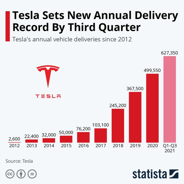 Tesla mất 12 năm để bán 100.000 chiếc xe điện, Xpeng và Nio mất một nửa thời gian, VinFast đã bán được 25.000 chiếc trước khi ra mắt - Ảnh 1.