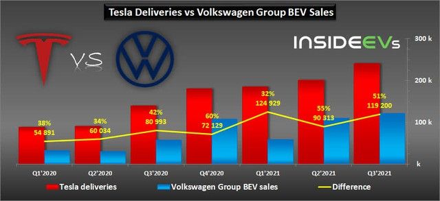 Vậy liệu Volkswagen có thật sự sắp đuổi kịp Tesla trong cuộc đua xe điện như những tin đồn gần đây không? - Ảnh 2.