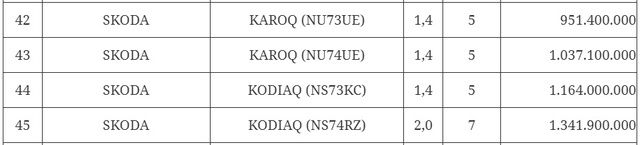 Skoda Karoq, Kodiag được giảm đến 124 triệu đồng chi phí lăn bánh: Giá thực tế từ hơn 880 triệu, tương đương với CX-5, Tucson - Ảnh 1.