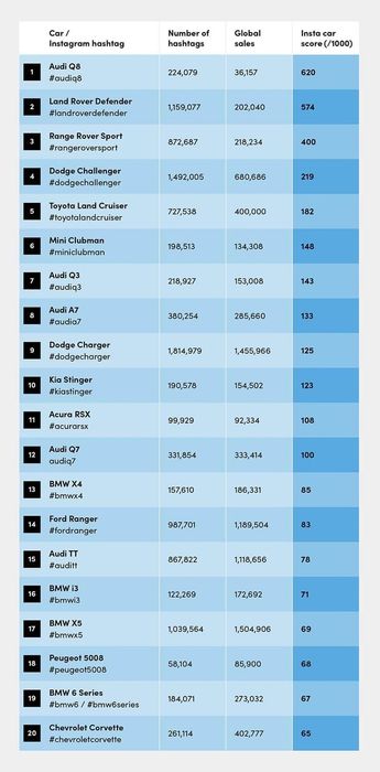 Top 20 xe nổi tiếng nhất trên Instagram: Chiếc dẫn đầu gây ấn tượng, chỉ cần bán 1 chiếc đã có đến 620 bức ảnh được đăng tải - Ảnh 4.