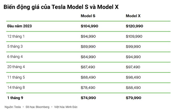 Tesla 'điên độ' giảm giá, có mẫu giảm 1 tỷ đồng: Khám phá vì mục tiêu chung với VinFast - Hình ảnh 1.