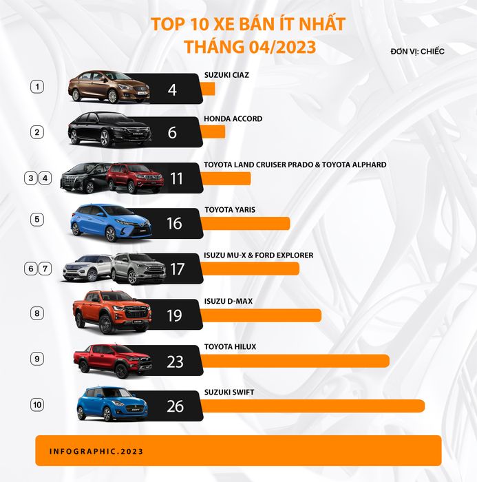 Trong danh sách mẫu xe có doanh số thấp nhất thị trường tháng 4 vừa qua, có 9 xe của Nhật và 1 xe của Mỹ - Ảnh 2.