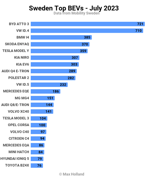 BYD Atto 3 vượt qua Tesla, Volkswagen để trở thành vua doanh số tại Thụy Điển - Mạnh mẽ với phạm vi 480km/sạc - Hình 2.