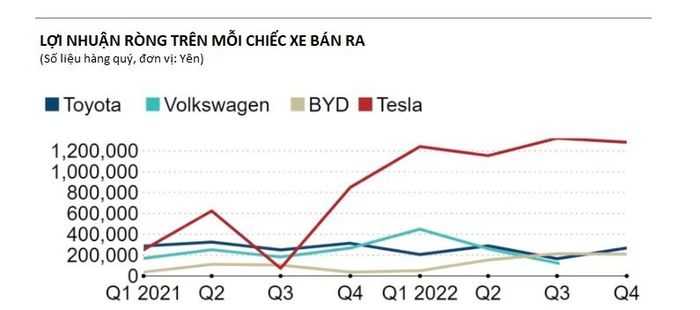 Không ai như Toyota: Mỗi chiếc xe bán ra mang lại lợi nhuận ít hơn 5 lần so với Tesla vì phải gánh chịu đến 80% chi phí phụ trội cho nhà cung cấp, thậm chí còn kém cả một startup EV ở Trung Quốc - Hình 2.