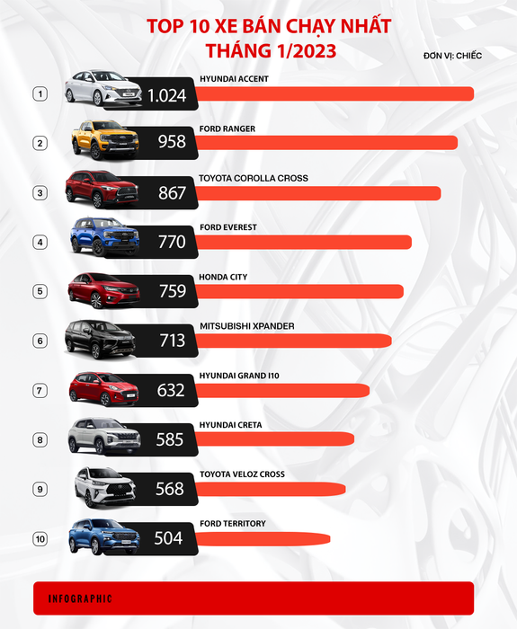 Hyundai Accent là mẫu xe duy nhất đạt doanh số trên 1.000 chiếc trong tháng 1/2023 - Ảnh 2.