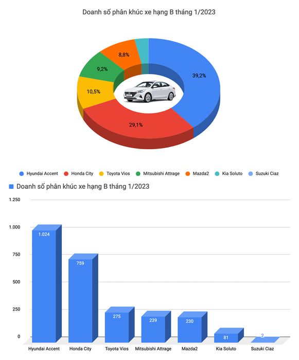 Hyundai Accent là mẫu xe duy nhất đạt doanh số trên 1.000 chiếc trong tháng 1/2023 - Ảnh 4.