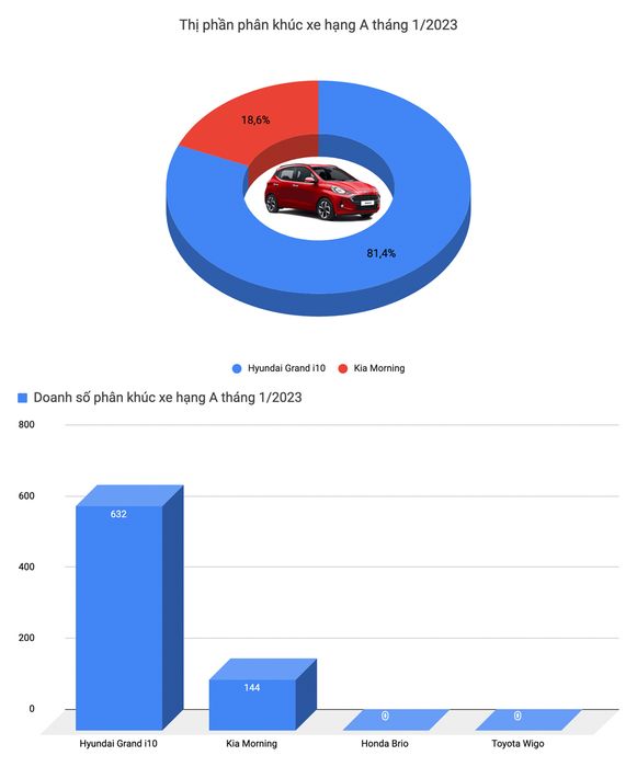 Hyundai Accent là mẫu xe duy nhất đạt doanh số trên 1.000 chiếc trong tháng 1/2023 - Ảnh 3.