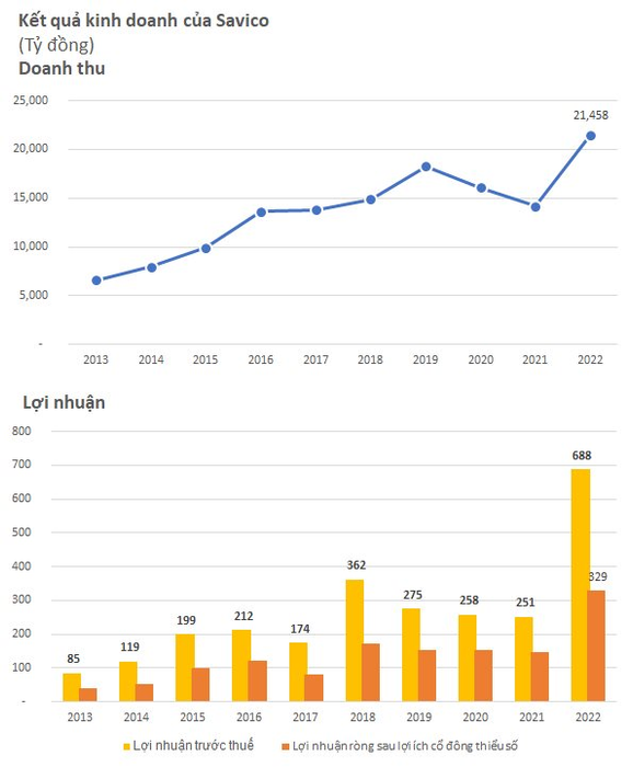 Báo cáo từ công ty phân phối ô tô lớn nhất Việt Nam ghi nhận doanh thu kỷ lục gần 21.500 tỷ đồng, lãi gần 688 tỷ đồng, và mỗi cổ phiếu EPS gần 10.000 đồng - Hình 2.