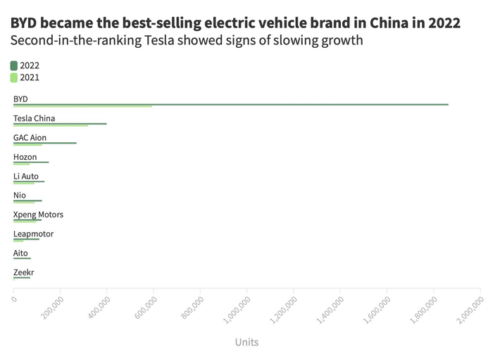 'Gừng càng già càng cay': BYD - Hãng xe điện được Warren Buffett ủng hộ ‘làm chủ bảng xếp hạng’ so với Tesla, bán ra số lượng xe chưa từng thấy - Ảnh 2.