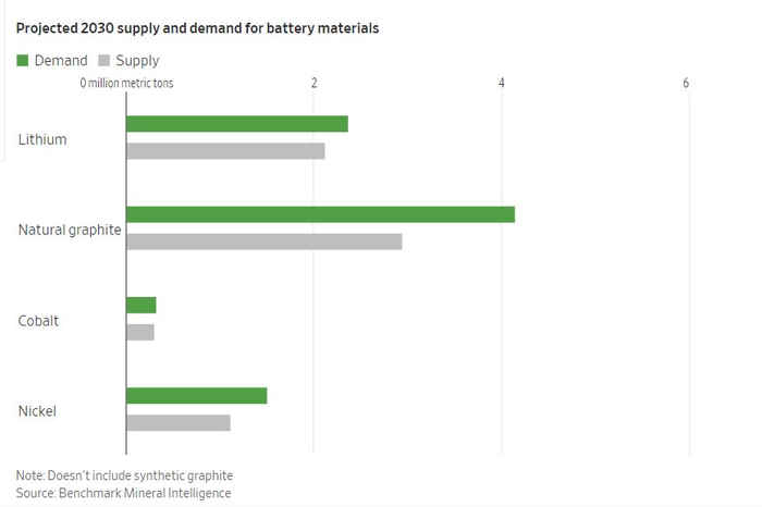 Các nhà sản xuất xe điện đang đua nhau săn lùng nguyên liệu từng chút bên trong từng cây bút chì, khi giá đã tăng đến 25% trong năm 2022 - Ảnh 1.