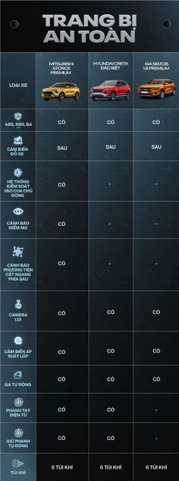 Với mức giá cùng nhau là 690 triệu đồng, sự lựa chọn giữa Xforce, Creta và Seltos sẽ được rõ ràng hơn qua bảng so sánh này - Ảnh 5.