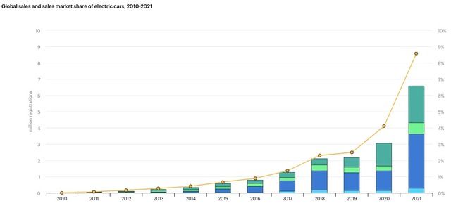 Hình ảnh về xe điện chiếm gần 10% lượng xe bán ra toàn cầu, tương lai sớm thống trị - Ảnh 1.