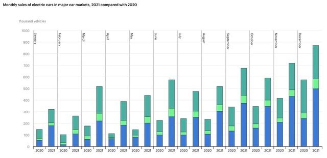 Hình ảnh về xe điện chiếm gần 10% lượng xe bán ra toàn cầu, hứa hẹn sớm thống trị - Ảnh 2.
