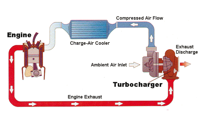 tăng áp turbo