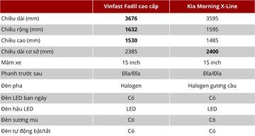 So sánh kích thước và trang bị ngoại thất của VinFast Fadil và KIA Morning