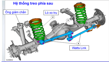 Điều này là kết quả của việc Ford Everest 2022 trang bị hệ thống thanh cân bằng liên kết dạng Watts Link duy nhất trong phân khúc