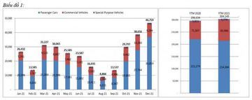 Biểu đồ thống kê doanh số hàng tháng cho thấy thị trường ô tô Việt Nam đã đạt mức kỷ lục vào cuối năm. Nguồn: VAMA