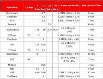 Lãi suất của một số ngân hàng hiện nay