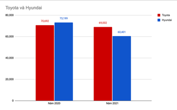 So sánh doanh số giữa Toyota và Hyundai (đơn vị: chiếc xe)