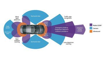 Hệ thống hỗ trợ người lái tiên tiến ADAS (Advanced Driver Assistant System) của Kia xuất hiện lần đầu trên Kia Sorento trong các phiên bản Premium và Signature