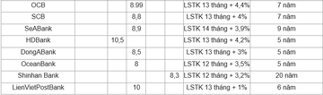 Lãi suất của một số ngân hàng hiện nay