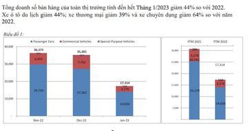 Doanh số bán ô tô tháng 1/2023 giảm 44%