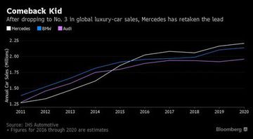 Dự đoán rằng ba vị trí dẫn đầu trong phân khúc xe sang vẫn sẽ thuộc về bộ ba Đức. Ảnh: Bloomberg.