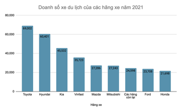 Tình hình doanh số của các hãng xe trong năm 2021