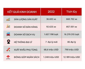 Thành tựu của Toyota Việt Nam trong năm 2022