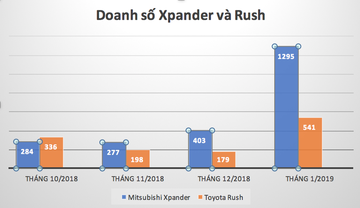 So sánh doanh số giữa Xpander và Rush