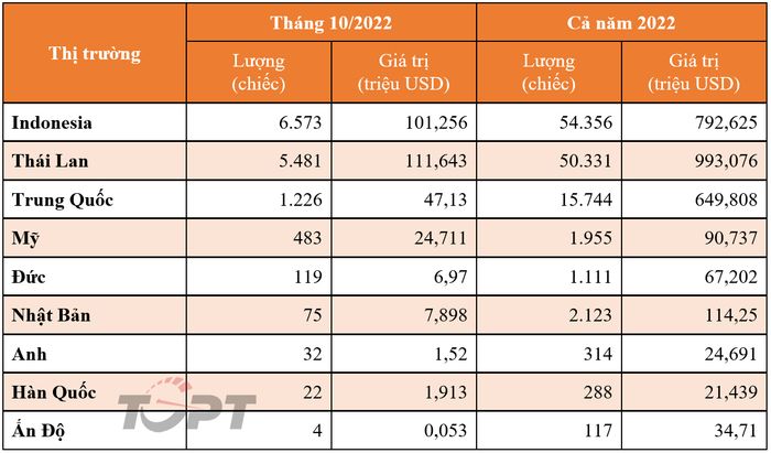 Thị trường xe nhập khẩu tháng 10/2022: Indonesia đẩy mạnh xuất khẩu ô tô sang Việt Nam - Hình 2.