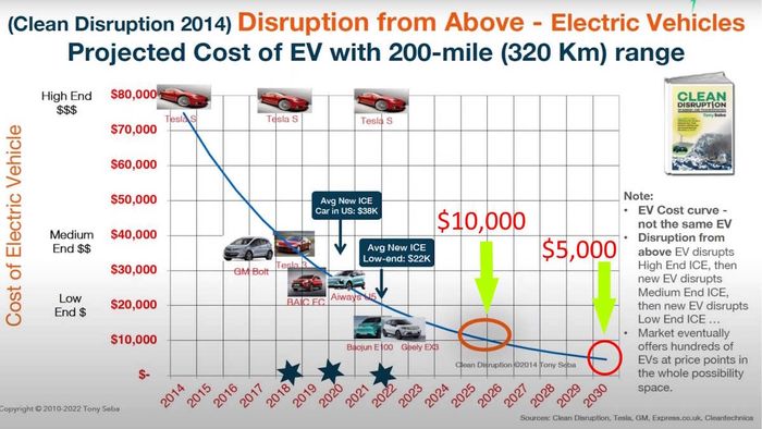 Chuyên Gia Năng Lượng: 'Xe Điện Sắp Trở Nên Rẻ Như Xe Máy, Sau Này Chỉ Bằng Giá Điện Thoại, Chạy 320km/sạc'- Ảnh 2.