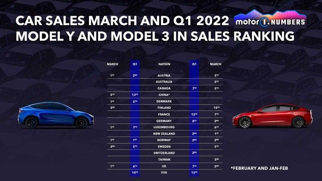 Tesla dễ dàng ghi danh vào top 10 hãng xe bán chạy nhất trên toàn cầu trong năm nay - Một bài học thành công cho VinFast - Hình 2.