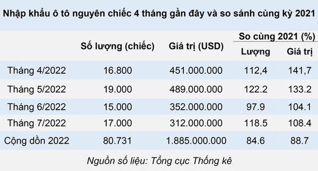 Nhập khẩu xe hơi: Vì sao số lượng tăng nhưng giá trị giảm? - Ảnh 2.