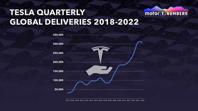 Tesla dễ dàng lọt vào top 10 hãng xe bán chạy nhất trên toàn cầu trong năm nay - Một bài học thành công cho VinFast - Ảnh 1.