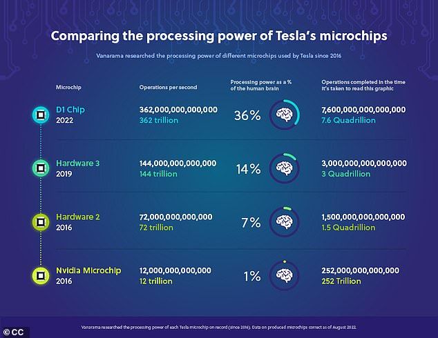 Xe điện của Elon Musk - Tesla - sẽ vượt qua sự 'thông minh' của con người, có điều gì đặc biệt? - Ảnh 2.