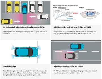 Hệ thống an toàn của Raize 2022 được trang bị nhiều tính năng hữu ích như cảm biến khoảng cách trước/sau và cảnh báo phương tiện cắt ngang, giúp người lái khi di chuyển vào những nơi chật hẹp hoặc khi đỗ xe.